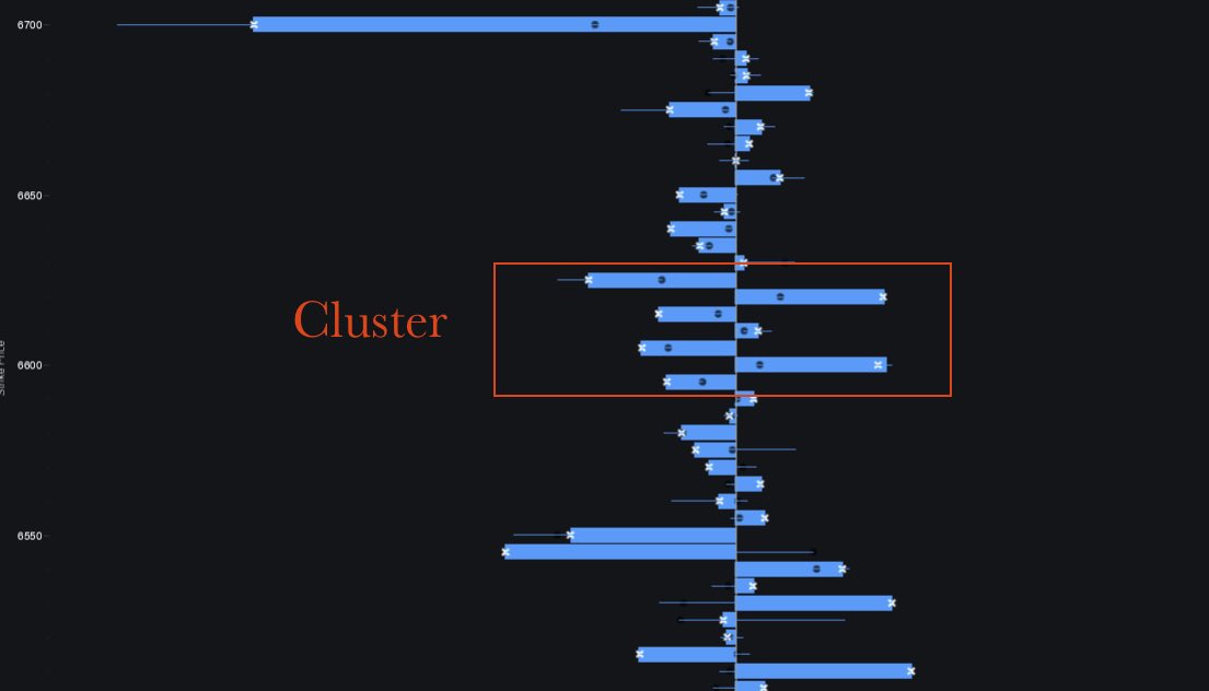 Is the LOW in? 

Everyone bullish on Sunday night futures open I see 👀! 

Only if they knew that dealers are essentially net ******* in every scenario. 

I believe we are in a bottoming formation don’t think the bottom is in just yet fyi! Nice cluster between 6595-6625 the open