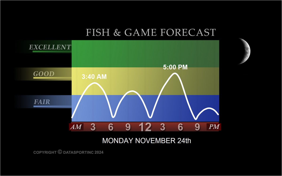 YamahaOutboards's tweet image. Tomorrow&apos;s #Fishing #Forecast @DataSportInc