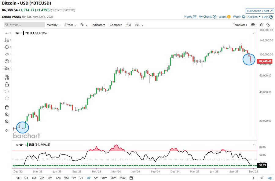 InitializedWeal's tweet photo. Bitcoin hits 33 RSI on the weekly chart, the most oversold level in almost 3 years 🚨 What happened last time? $BTC ripped from under 20k to 126k over the next 2.5 years https://t.co/knfBxM228W