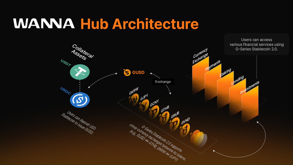 Wanna isn’t just a product suite. It’s a hub where stablecoins, assets, payments and yield run on a single on-chain backbone consistent across chains, transparent by design, ready for what comes next.

#Wanna #WannaHub #WannaHubArchitecture #Stablecoin #DeFi #Web3