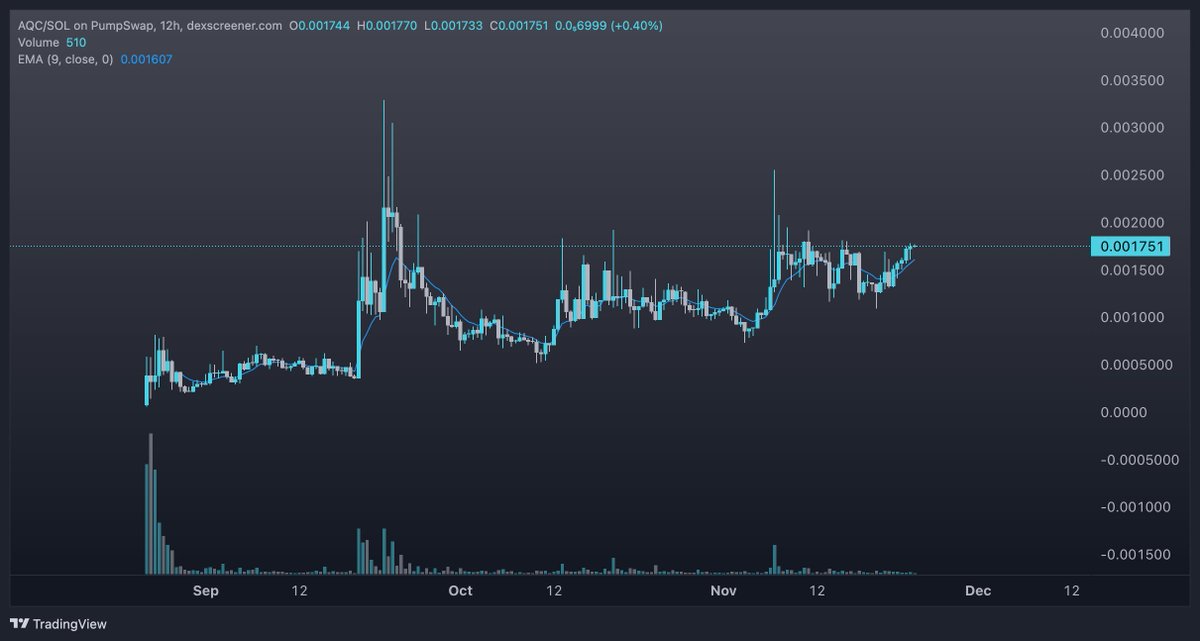 AQC wants so much higher. 

The dev just shows up every day and builds a world class trading app that will soon be the one stop shop for most retail traders. 

We're early.
