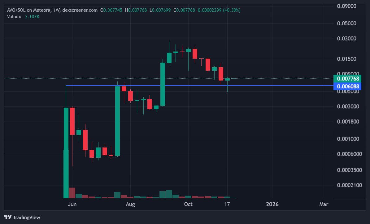 MavericCrypto88's tweet photo. $AVO successfully tested support, looks good here 👀 https://t.co/pkBypvBsFC