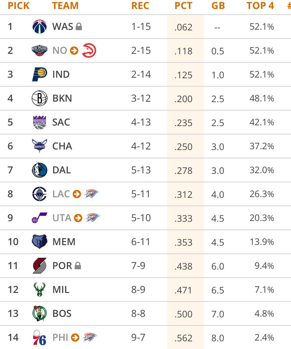 TheDunkCentral's tweet image. Philadelphia’s loss today gives OKC three potential lottery picks if the season ended today 😳