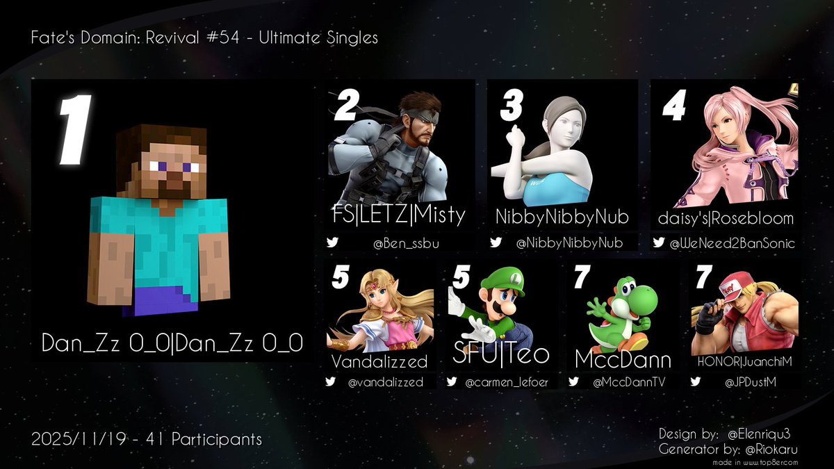 Here are the Top 8 players from Fate's Domain: Revival #54! Congratulations!
1st -  Dan_Zz 0_0 | Dan_Zz 0_0
2nd - <a href="/Ben_ssbu/">Ben</a>
3rd - <a href="/NibbyNibbyNub/">Nibby</a>
4th - <a href="/WeNeed2BanSonic/">Rosebloom (Asya/Mira) 🏳️‍⚧️ xe/it🎗️🔜 Genesis</a>
5th - <a href="/vandalizzed/">Vandalizzed</a>
5th - <a href="/carmen_lefoer/">Carmenlefoer</a>
7th - @MccDannTV
7th - <a href="/JPDustM/">HONOR| JuanchiM</a>