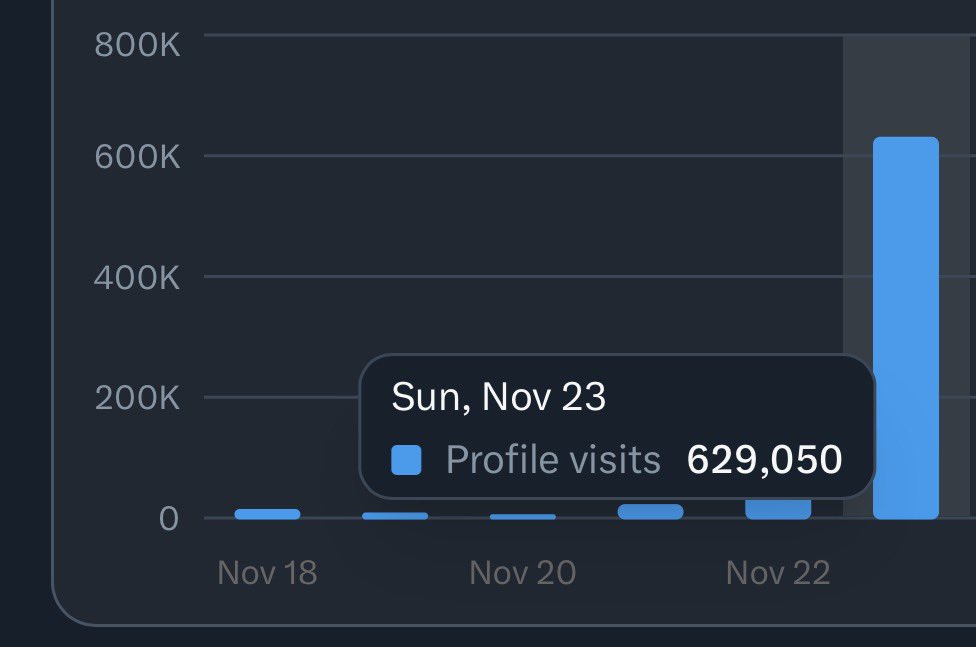 Shoutout to all 629,050 of you who checked where I live today