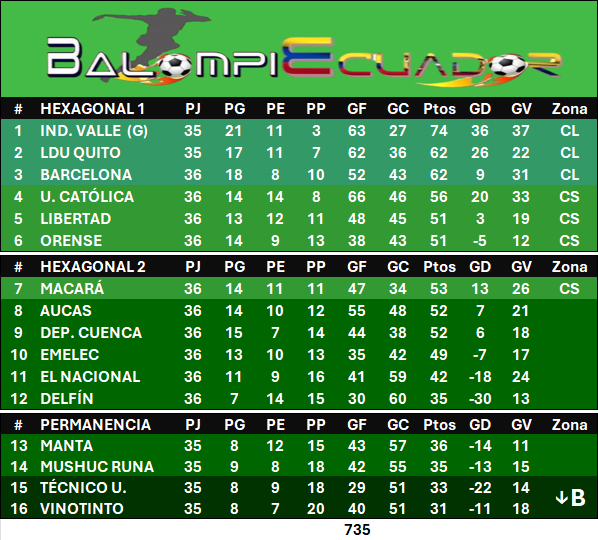 Balompiecuador's tweet photo. El "Rayado" dispondrá de su primera opción para lograr el título y el segundo destierro se concretará, pizarras y posiciones en #SerieA_Ec con un duelo aplazado. Somos #Balompiecuador.

#Hexagonal1

U. Católica 1 – 1 Libertad
Goles: Mauricio Alonso (CAT); Jostin Bravo (LIB)

Barcelona 2 – 2 LDU Quito
Goles: Josué Cuero [e/c] y Octavio Rivero (BSC); Fernando Cornejo y Lautaro Pastrán (LDU)

Ind. Valle 0 – 0 Orense

#Hexagonal2

Dep. Cuenca 5 – 0 El Nacional
Goles: Stalin Morocho, Alejandro Tobar [2], Richard Calderón y Luis Estupiñán (CUE)

Emelec 0 – 2 Aucas
Goles: Luis Cano y Brian Montenegro (AUC)

Macará 3 – 0 Delfín
Goles: Nahuel Arena, José Marrufo y Gastón Blanc (MAC)

#Permanencia

Mushuc Runa 1 – 0 Técnico U.
Gol: Cristian Penilla (MSR)

Manta 3 – 1 Vinotinto
Goles: Jostin Alman, Christian Alemán y Fabrizio Almeida (MAN); José Lugo (VIN)