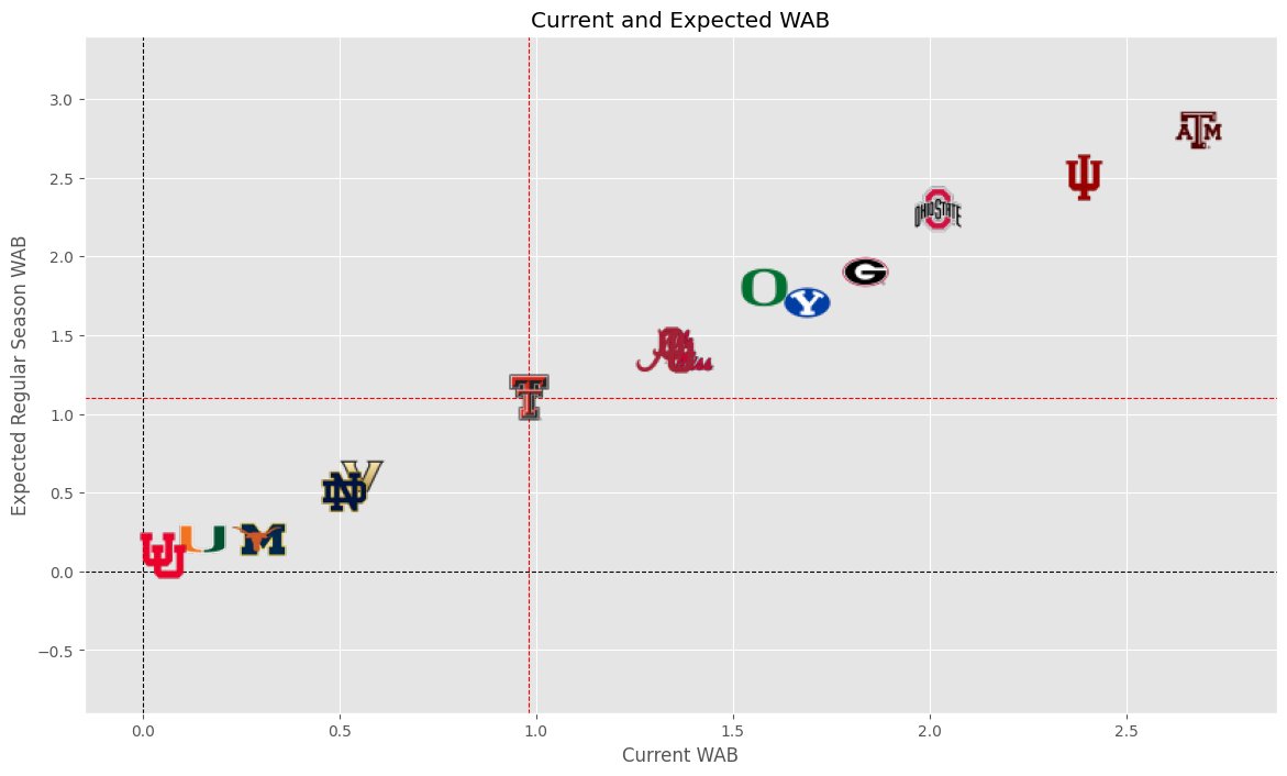 _Lreceiver's tweet image. Updated WAB for Week 14 linked below. BYU has a bone to pick with Notre Dame and the CFP committee, but the most likely playoff paths have gotten pretty clear:

open.substack.com/pub/lreceiver/…