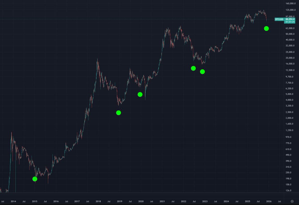 gammichan's tweet image. Extremely high signal. Has NEVER shown up anywhere except bear market bottoms.