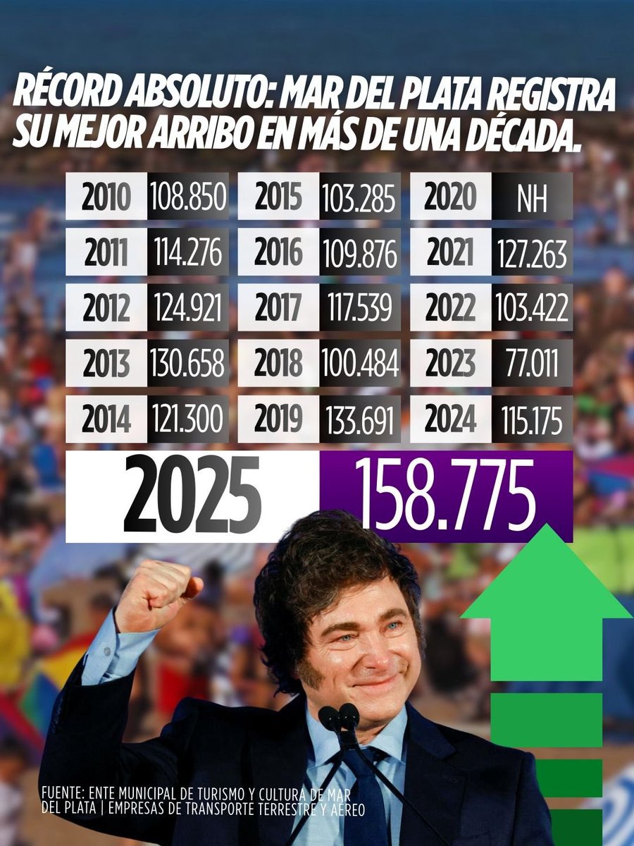 danielscioli's tweet image. RÉCORD HISTÓRICO DEL TURISMO EN MAR DEL PLATA | GESTIÓN MILEI

@JMilei