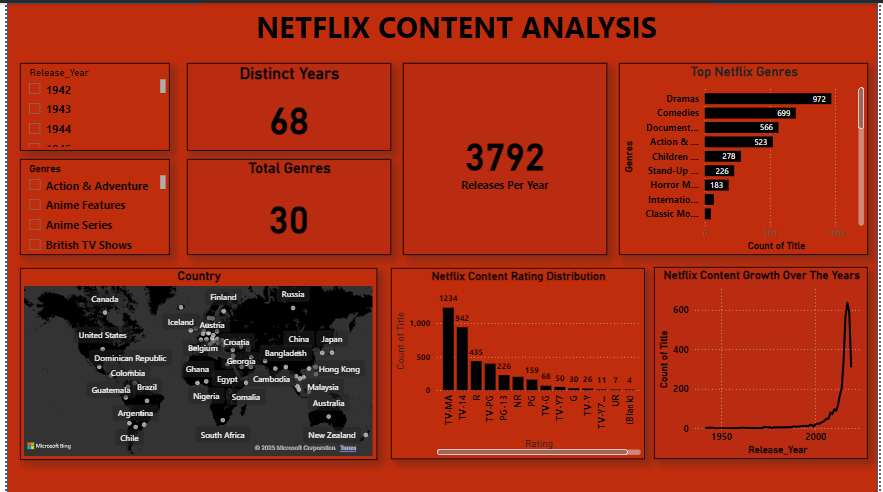 I52780Israel's tweet image. Project no.2 ✅ Netflix Dashboard in Power BI Took a messy 2019 dataset → cleaned everything in Power Query (duplicates, multi-value columns, duration mess) Now: 68 years, 30 genres, 3,792 movies peak, Dramas rule 🔥 #PowerBI #DataAnalytics #PowerQuery