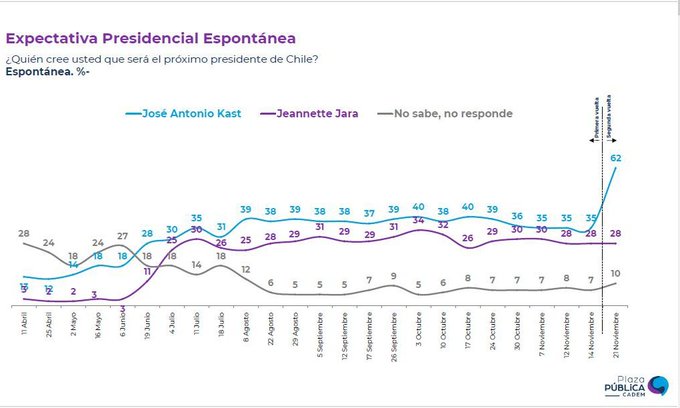 solo_gemma's tweet image. Hoy en #Cadem Kast lidera en expectativa presidencial espontánea con un 62%. 
Si queremos q esto se haga realidad, inscríbanse como apoderados de mesa, porque los comunistas irán en jauría a intentar a hacer Fraude! #DefensoresDelVoto 
Acá Link 👉 apoderadoskast.cl