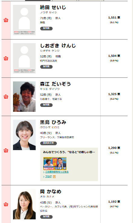 当選おめでとうございます！
今後も参政党が広まるといいですね
ただ、上位陣を見ると5名中4名が新人無所属
なぜこれだけ票が集まったのか分析して、今後につなげていただきたいです。
個人的にはこれだけ票が開くのは解せない。何が違ったのか・・・もちろん選挙準備期間の長短があるでしょうが・・・