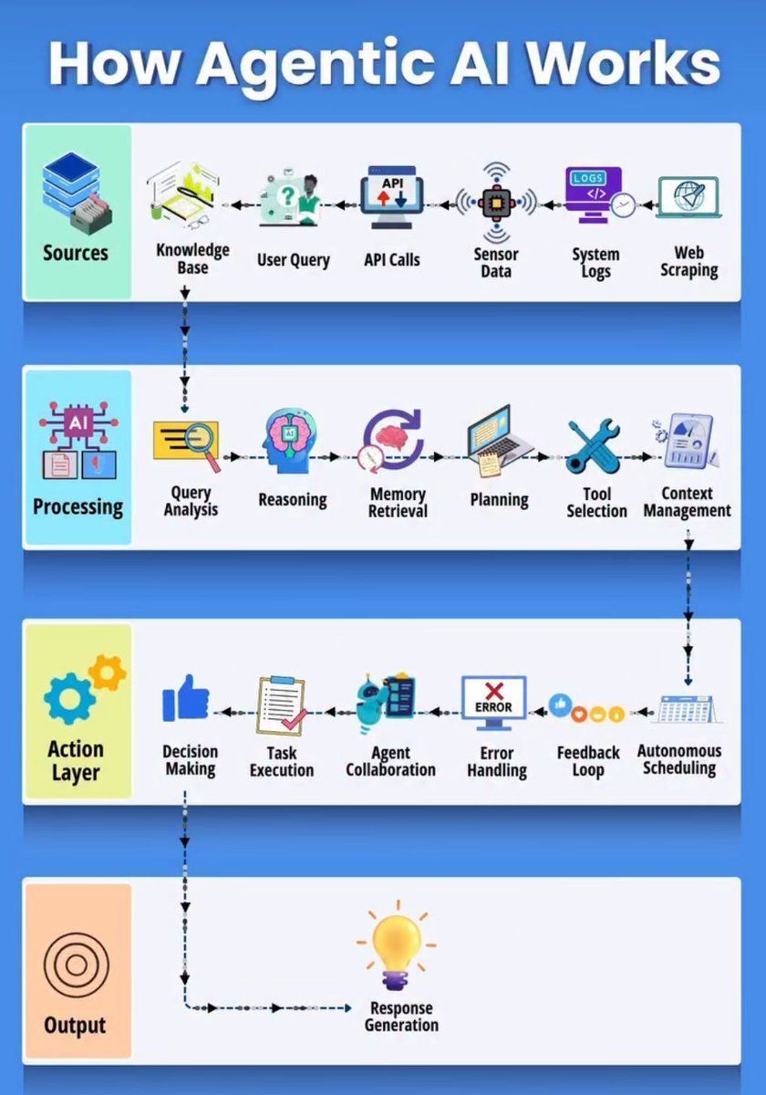 Ronald_vanLoon's tweet image. How #AgenticAI works
 by @Python_Dv
 
 #MachineLearning #ArtificialIntelligence #ML #MI