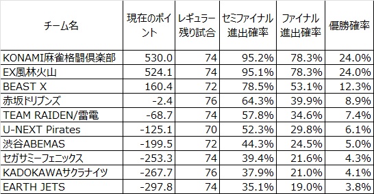 2025/11/21(金)終了時点のMリーグ
現在のポイントを元に優勝確率をシミュレートした
試行回数は10万回

#Mリーグ
#Mリーグシミュ

#セガサミーフェニックス
#UNEXTパイレーツ
#赤坂ドリブンズ
#TEAM雷電
#KONAMI麻雀格闘倶楽部
#渋谷ABEMAS
#KADOKAWAサクラナイツ
#EX風林火山
#BEASTX
#アースジェッツ