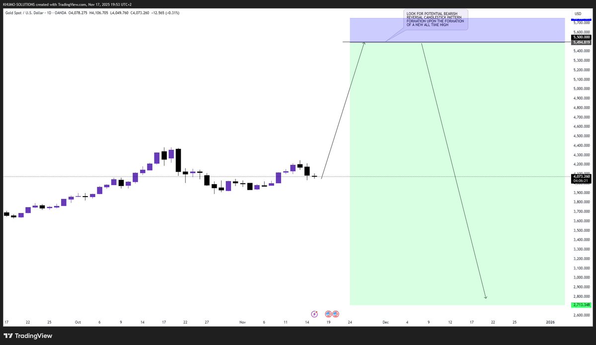 fx_margin_call's tweet photo. GOLD | XAUUSD

Looking at XAUUSD on the daily time-frame, currently looking to take potential shorting opportunities upon the possible liquidation of the recently formed all time high and also the recently formed yearly high (2025 high), we will take into consideration the price to time relationship and the momentum of the current rally

For now, currently looking to take potential hedge positions upon the retest of the 5000.00 price level, will also take into consideration the probability of price spiking to the upside to retest the 5500.00 price level

The current consolidation phase will determine whether we will consider the 5000.00 price level or the 5500.00 price level as a potential hedge positions 

We will also consider possible reduction in the value the XAUUSD to retest the previously liquidated consolidation phase at around 3400.00 price level 

This will also result in the market losing 50% the gains realized during the 2025 financial year 

For now, we will monitor the current price movement, a break below the minor supporting price level at roughly 3900.00 price level might lead to a deeper reduction in the value of Gold, a break above the current year's high will lead to a further increase in the value of Gold without any deeper retracement