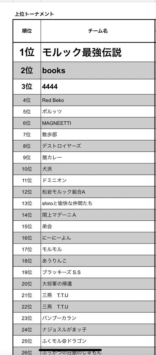 KiitosMolkky50's tweet image. #第２回モルック福島オープン
予選ギリ2位グループ9位通過💦
決勝トーナメント4位
予選グループは準優勝のbooksさん第1回の優勝者がいて大変でした😮‍💨
決勝トナメでもいきなりモルモルさんとあたりショック😨 
3決では11に嫌われた人に11で挑んで負けました🙄
#東北２日間遠足
#fieldtrip 
#3位の壁