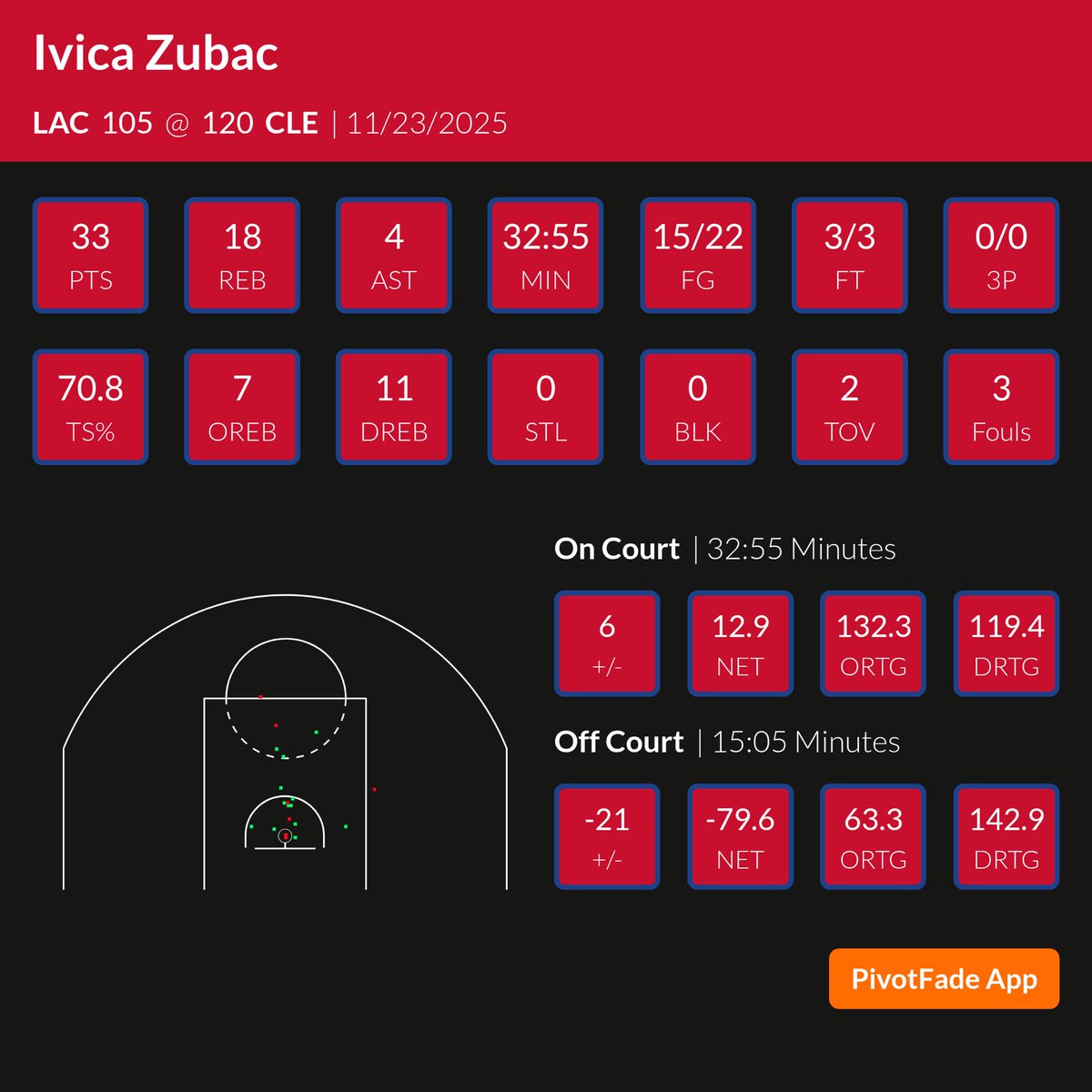 BoogieFlandMuse's tweet image. Zubac crazy #clippernation

+12.9 NET ON in 32:55 mins