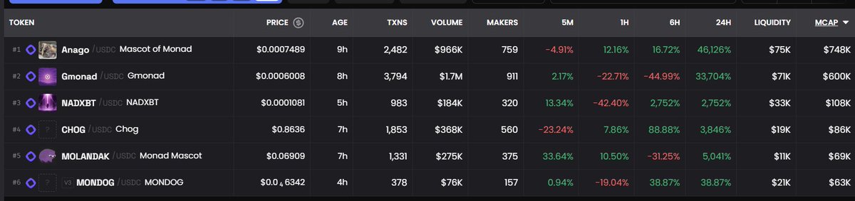 Monad memecoins are live and trading volume is increasing

Here's a how to guide with links in the comments below to resources:

1) Add the Monad network to your wallet of choice
2) Ask a friend for MON or use the faucet linked below
3) Use the portal bridge to send USDC from