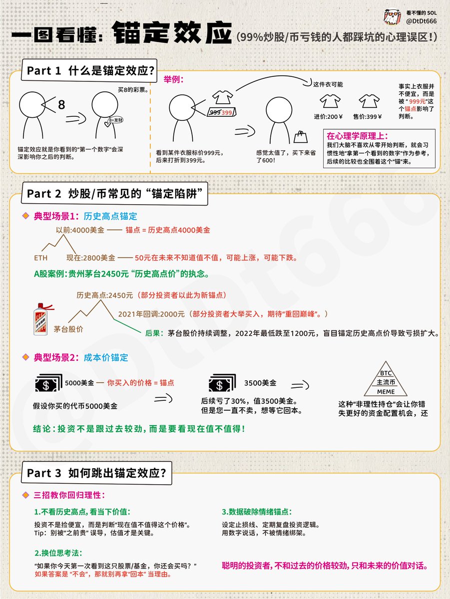 庄家又是如何通过锚定效应进行收割的？

这是99%交易者亏钱都踩过的坑。。。

01、什么锚定效应？
源自行为金融学领域，是一种认知偏误。
简单来说，我们决策时易受第一印象影响
将首次接触的数值当作基准，

例如投资者 A 在10万时入场
当BTC跌到8.5万，他大概率会觉得非常便宜。