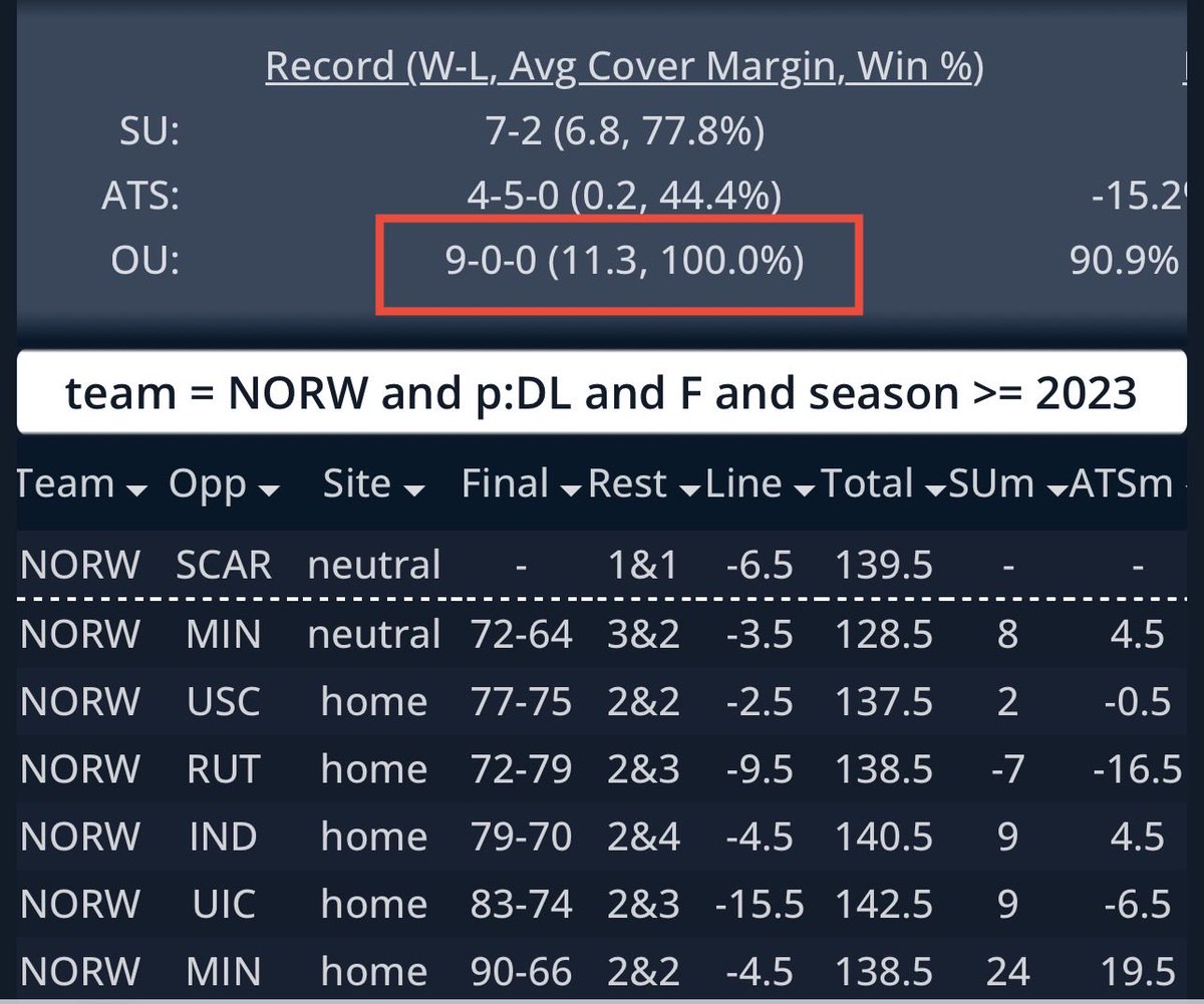_____Sportspig's tweet image. Drop a like n follow (free)
----🦃----🦃----🦃----🦃----

Sunday Nov 23 
❇️ RESULTS❇️3-0🔥💵

NCAA🏀
S Carolina⭕️⬆️139.5 W🔥
Northwestern-6.6

NFL🏈
Falcons ⭕️⬇️40.5 W🔥
Saints-1.5

Eagles-3
Cowboys⭕️47.5 W🔥

❇️ ALL 3 GAMES researched circled⭕️ n backed by time tested #SDQL