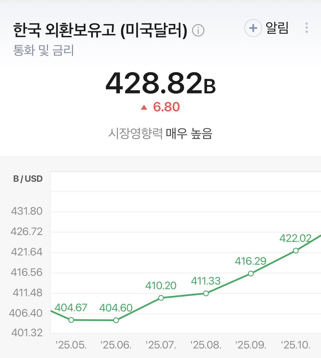 국민주권정부 탄생이후 지속적으로 외환보유고가 안정적으로 누적되고 있습니다. 보유한 달러를 시장에 풀어재끼며 환율을 방어(윤석열: 최상목  일당)하는건 오히려 쉽습니다. “고환율 상황에서 두 마리 토끼를 잡는 정부를 응원합니다” 💪
