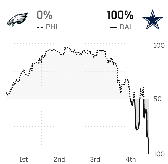 dallascowboys's tweet photo. 24 unanswered points 😤 https://t.co/zxfelMwYv0