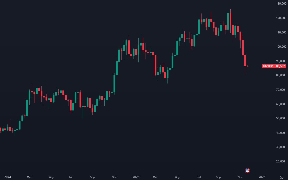 Bitcoin has closed its 4th straight red weekly candle. The last time this  happened was mid 2024. The last time $BTC saw a streak of >4 red weekly  candles was during the