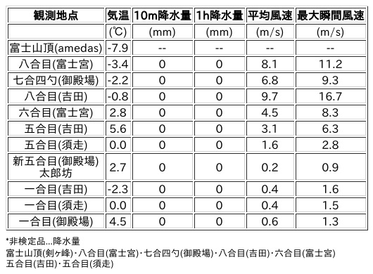 Image for the Tweet beginning: 11/24日 (月)  6:00
各登山道の気象観測情報じゃ。
イマフジWebsiteでは最新情報が見られるぞ。

🗻Website
 