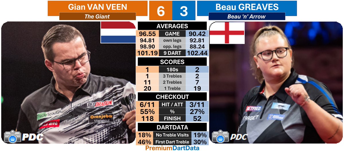 𝗣𝗗𝗖 𝗬𝗼𝘂𝘁𝗵 𝗪𝗼𝗿𝗹𝗱 𝗖𝗵𝗮𝗺𝗽𝗶𝗼𝗻𝘀𝗵𝗶𝗽 𝘍𝘐𝘕𝘈𝘓

6️⃣ Gian VAN VEEN (96.55)🇳🇱
3️⃣ Beau GREAVES (90.42)🏴󠁧󠁢󠁥󠁮󠁧󠁿

📊101.19 scoring average
🎙One 180
🎯55% checkout in darts
  ▪️67% in turns
💯 One 100+ checkout
  ▪️118

#PremDartData