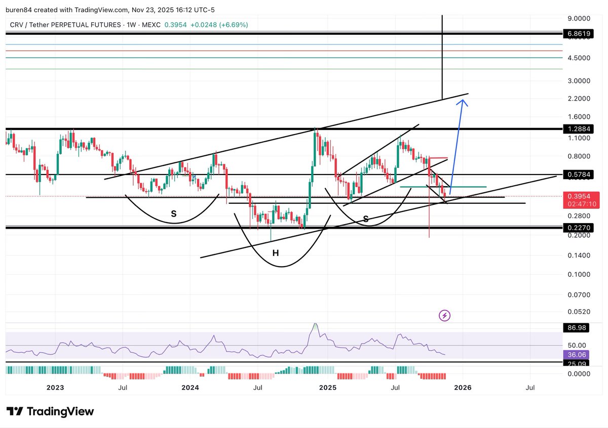 michael32245598's tweet photo. CRV head and shoulders still intact as long as price doesn’t close below the right shoulder. Price is also finding major support as a parallel channel. https://t.co/ODzP2nZDOg