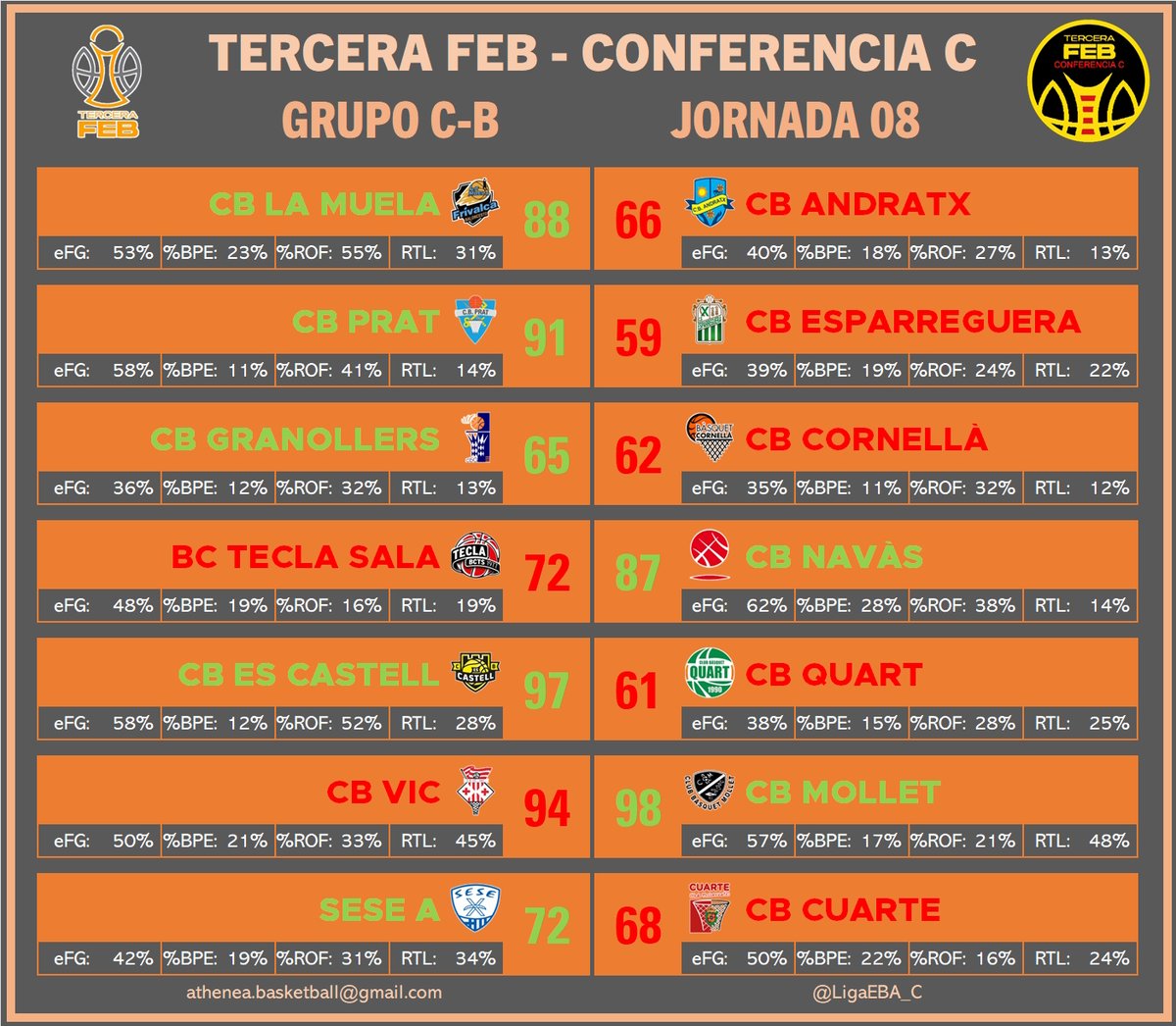 🏀RESULTADOS JORNADA 08
🟠GRUPO C-B #TerceraFEB 

<a href="/sese_basquet/">SESE Bàsquet</a> roba una victoria a <a href="/CBCuarte/">CB Cuarte de Huerva</a> pese a perder el eFG però perdiendo menos bolas y ganando más rebotes ofensivos.

<a href="/ClubBasquetVic/">Club Bàsquet Vic - UVIC UCC</a> pierde en casa en la prórroga contra <a href="/CBMollet/">Club Bàsquet Mollet</a>, que gana gracias al 57% en eFG.