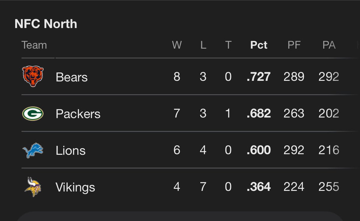 beardenlive's tweet image. We have all waited so long for this picture. 

This is real life. Not a photoshop. 

Bear. Down. 

#dabears #bears