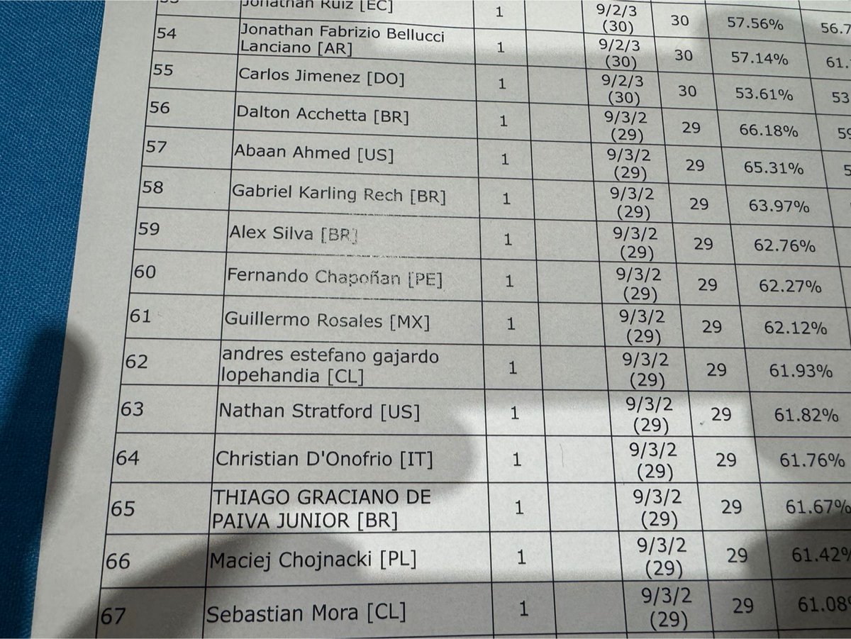 Neros_FC's tweet image. Estamos felices por nuestro jugador @LGTeGeTeGe por su gran participación en #PokemonLAIC obteniendo la posición 61 con más de 2000 participantes! 🔥Orgullosos y muy felices por ti! Te queremos mucho Yiyo! 🫰🏼🏆

#PuroÑFC #ActitudÑera #LAIC2026
