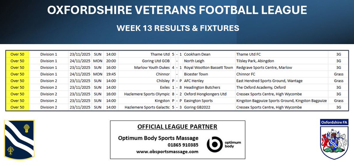 OxVetsFootball's tweet photo. Week 13 Results &amp; Fixtures

#OFA #Vets #Over40 #Over50 #Over60

https://t.co/2iv2Qlhs68 https://t.co/cSAf0khbbQ