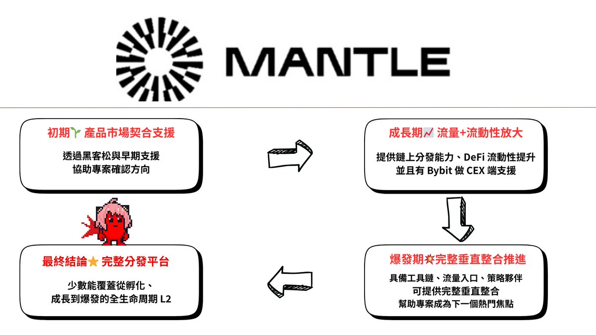 內文影片解析了 <a href="/Mantle_Official/">Mantle</a> 的垂直整合與核心亮點 🔍

現在有那麼多 Layer 1、Layer 2 為什麼還要特別關注 Mantle❓
因為 Mantle 是能支援專案從早期孵化 ➡️ 成長 ➡️ 爆發的完整分發平台

1️⃣ 初期（找到產品市場契合）