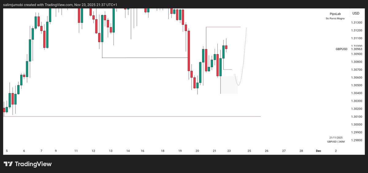 PipsLab_'s tweet image. It&apos;s another week again!

What I&apos;m looking out for against this week on GBPUSD and XAUUSD

NFA.
