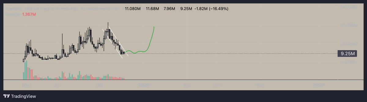 EasyInvests's tweet image. My last meme holding left. I genuinely think the $neet narrative is too strong in the real world and in the crypto world that some day big whale investors will start randomly bidding and pumping it to unimaginable levels. Convictions will always be tight on neet. Stay neeted.…