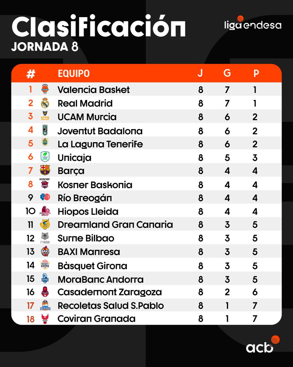 📊 ¡Así duerme la CLASIFICACIÓN de la #LigaEndesa tras cerrarse la Jornada 8⃣!

🥇 <a href="/valenciabasket/">Valencia Basket Club</a> 
🥈 <a href="/RMBaloncesto/">Real Madrid Basket</a>  
🥉 <a href="/UCAMMurcia/">UCAM Murcia</a>