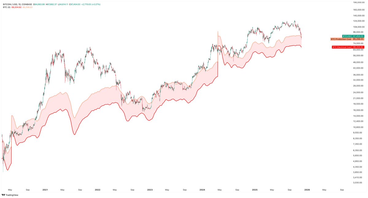 caprioleio's tweet image. Bitcoin has bounced off its Production Cost over the weekend. Not allowing us a deep value opportunity for now.