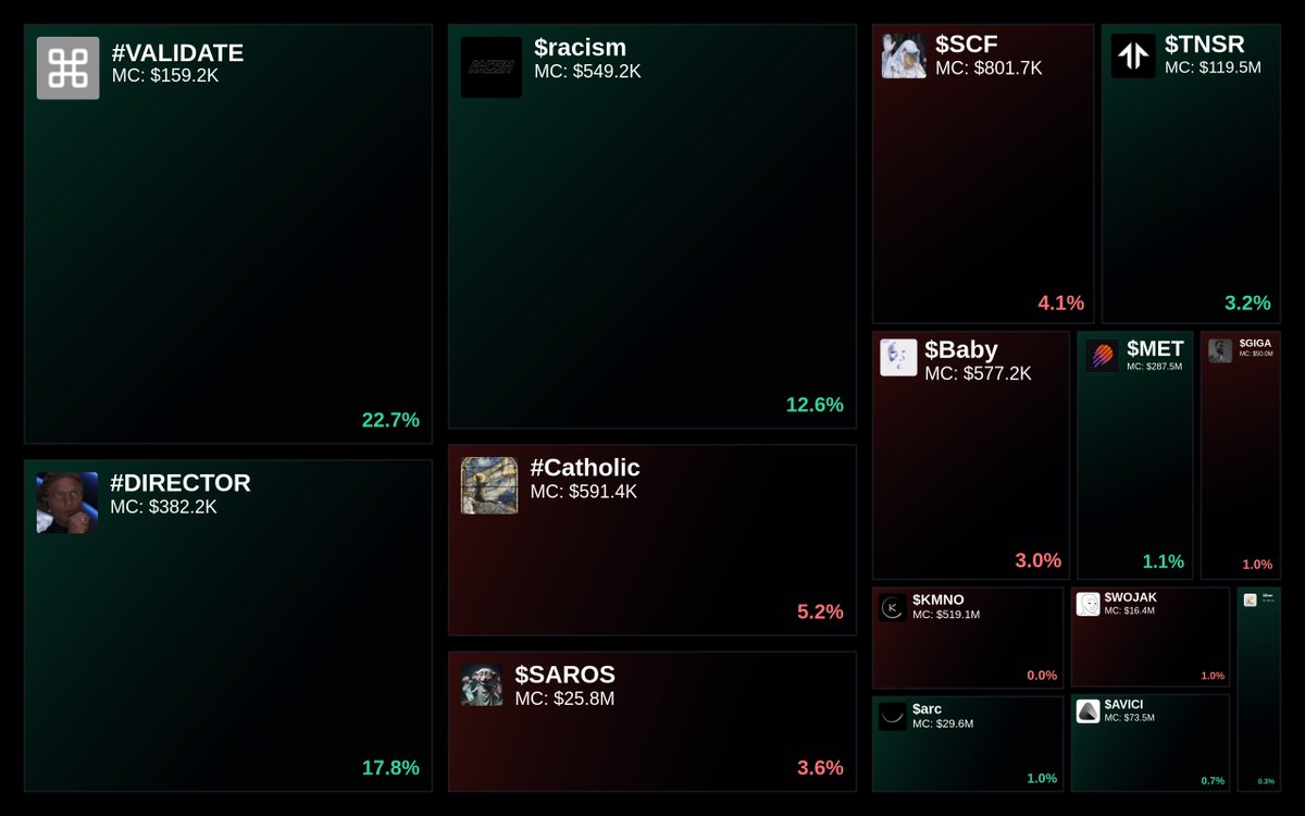 GlydoAlerts's tweet image. Trending on Glyde.GG $SOL Heatmap

1. #VALIDATE
2. #DIRECTOR
3. $racism
4. #Catholic
5. $SAROS

Updated every 5 mins.