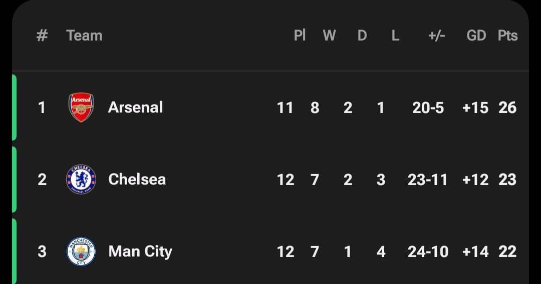 Qing_Malidosky's tweet image. Imagine not losing those careless matches, we should be chill up on the table but we’re our own problem and need to fix that.

#Chels