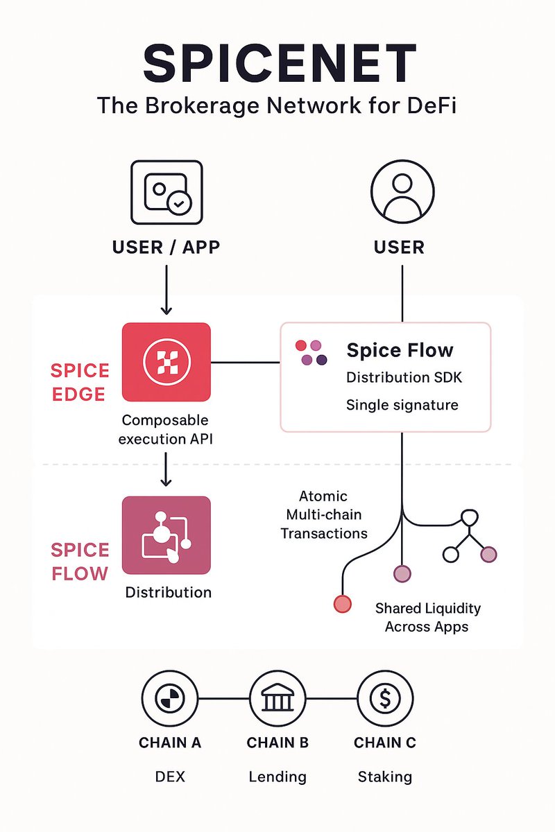 degen_dean's tweet image. Behind the scenes, Spicenet deploys adapters (smart contracts) on chains. 
These adapters create a “network map,” transforming isolated venues into a connected web.