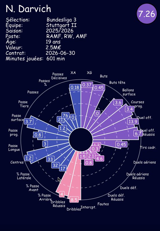 jlb_data's tweet image. À la découverte des jeunes joueurs en Allemagne 🇩🇪 

Noah Darvich de la réserve de Stuttgart qui a déjà joué à Barcelone.

#Bundesliga