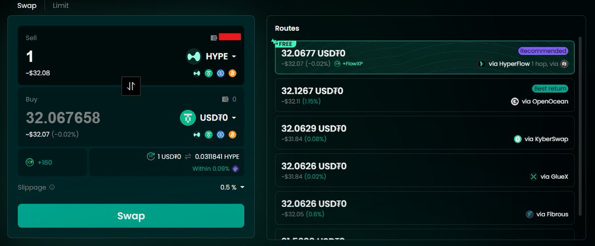 MarcoMDex's tweet image. Hyperflow, un agregador excelente para hacer bridge y swaps. Muy competitiva respecto al gas. Sorprende que solo hayan poco más de 18 mil usuarios.

Cabe destacar que por cada swap y bridge que se realice sumas puntos para su airdrop.

🌐 hyperflow.fun/?ref=GQy3t