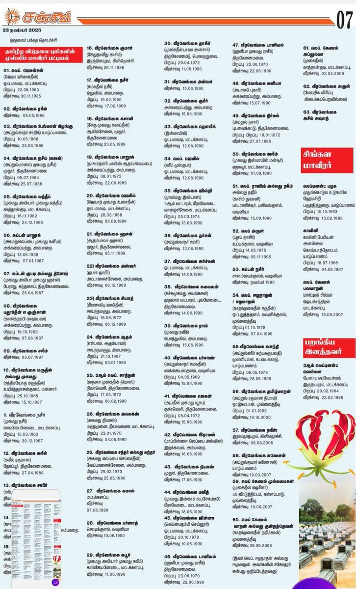 You will notice a difference between the numbers recorded as Sri Lanka Moor and those recorded as Muslim in the eastern districts and in the Vanni. This is partly because the small number of Eelam Tamils who follow Islam do not identify with the Moor ethnic category. Even after