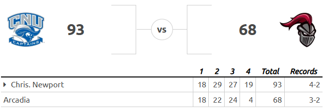 Jim_Roddy's tweet image. Christopher Newport @cnuwbb wears down Arcadia:
&amp;gt; 19-4 4th Q
&amp;gt; FGA: 87-56
&amp;gt; TOs: 29-15
&amp;gt; Steals: 17-8
&amp;gt; 11 players 8+ minutes
&amp;gt; Madison McKenzie: 27 pts, 10 rebs, 5 steals in 21 minutes
#NCAASystemBasketball #TheSystem