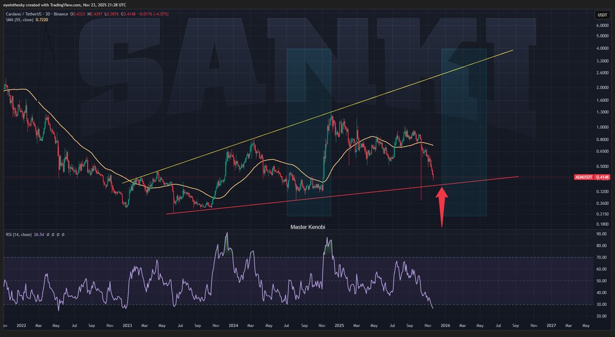 btc_MasterPlan's tweet image. I expect a final dump to be in mid-December. That doesn&apos;t mean all altcoins will go lower. Some will. I think ADA could retest the red line around $0.36

⚠️  NFA