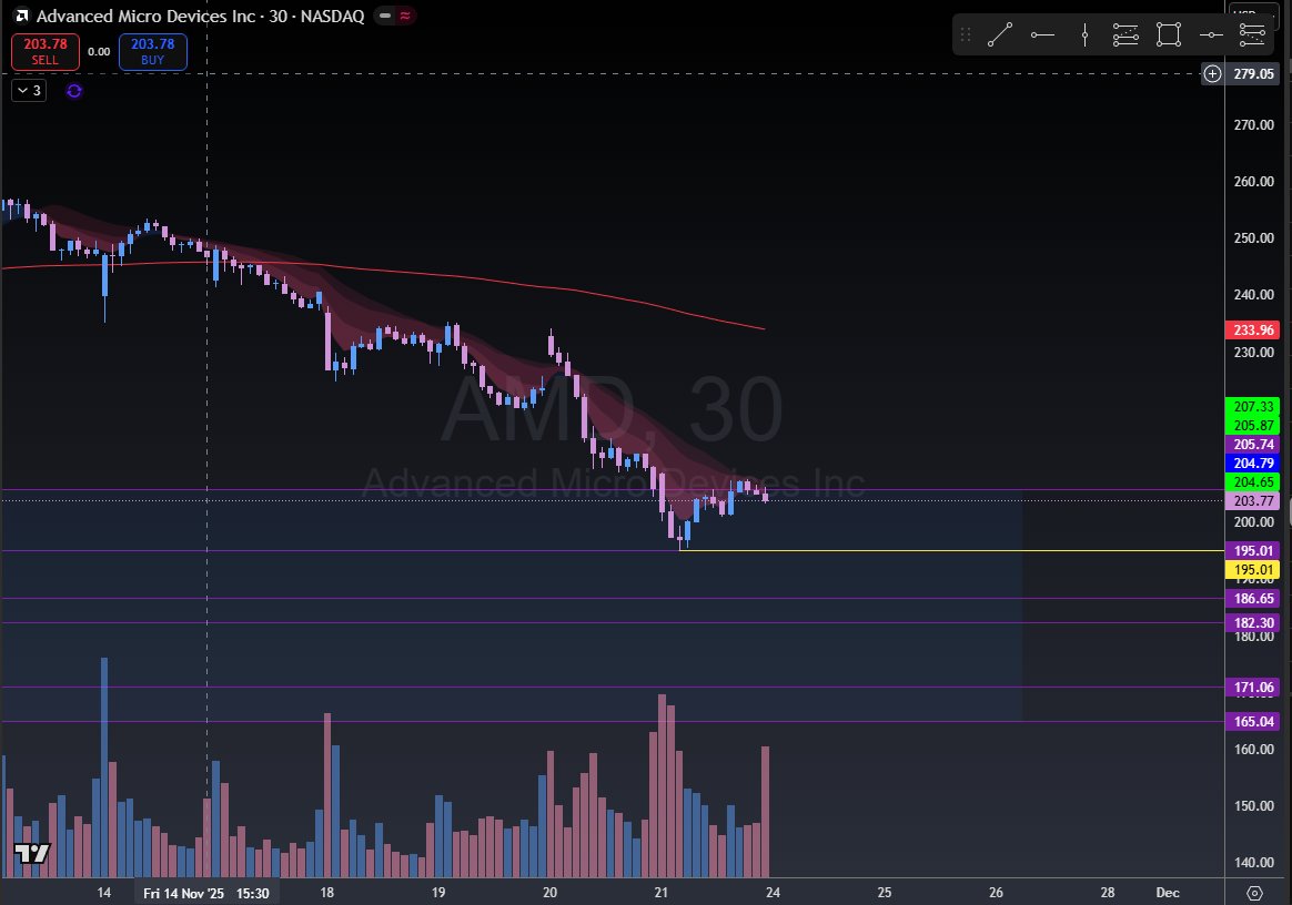XTradeLogicX's tweet image. Tomorrow, trading continuation to the downside looks like the game plan right now. Not too many wedges, but we do have some decent charts.  

$AMD puts under 195 (for the gap fill) 
$MSFT puts under 468.28 (also a gap below) 
$TSLA puts under 382.80 (small gap below, as well as a…