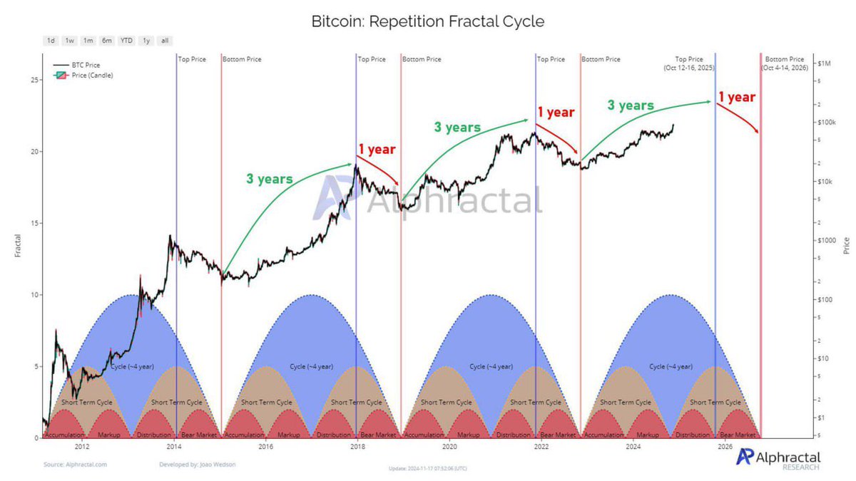 haihoangvu's tweet photo. @superzuffer @KillaXBT It’s a cycle and like it or not, this one has been repeating for over 14 years.
Sure, it’s just a reference but somehow it still saved me from joining the October 10 panic sell circus.
Funny how that works. LMAO https://t.co/bmBqT0EqMF