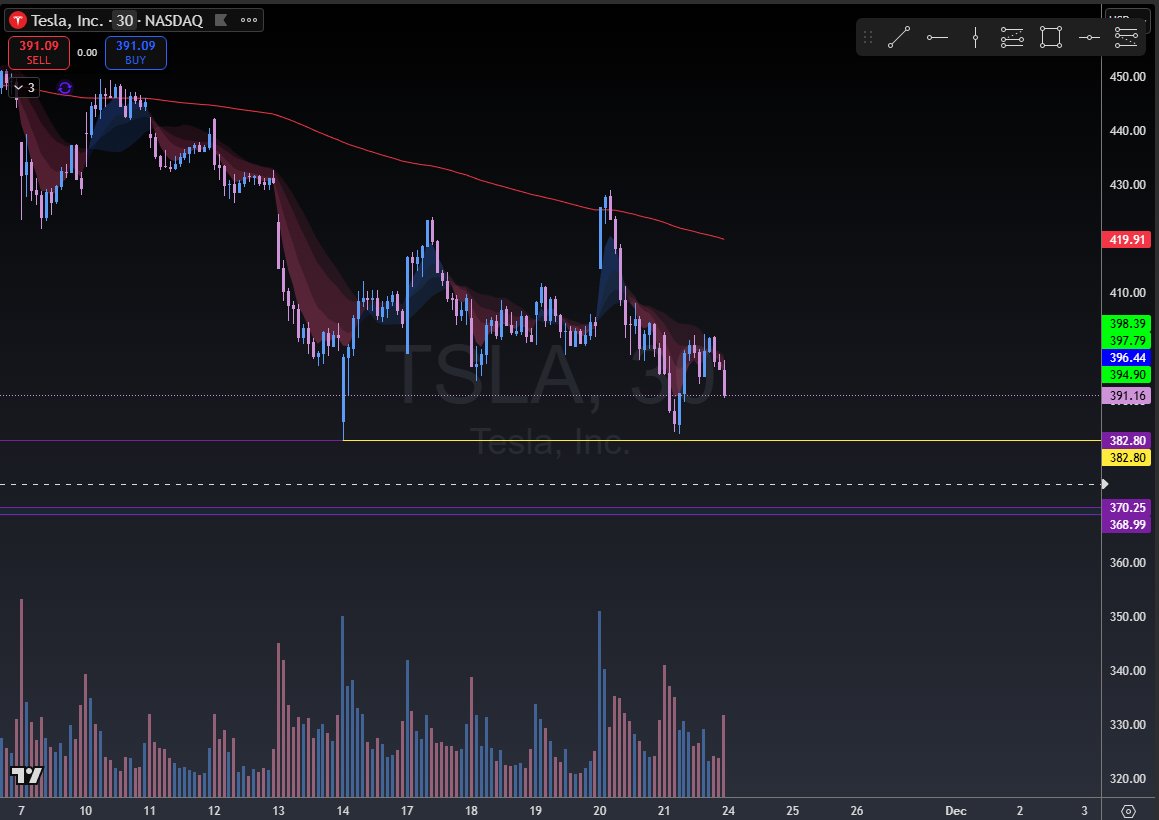 XTradeLogicX's tweet image. Tomorrow, trading continuation to the downside looks like the game plan right now. Not too many wedges, but we do have some decent charts.  

$AMD puts under 195 (for the gap fill) 
$MSFT puts under 468.28 (also a gap below) 
$TSLA puts under 382.80 (small gap below, as well as a…